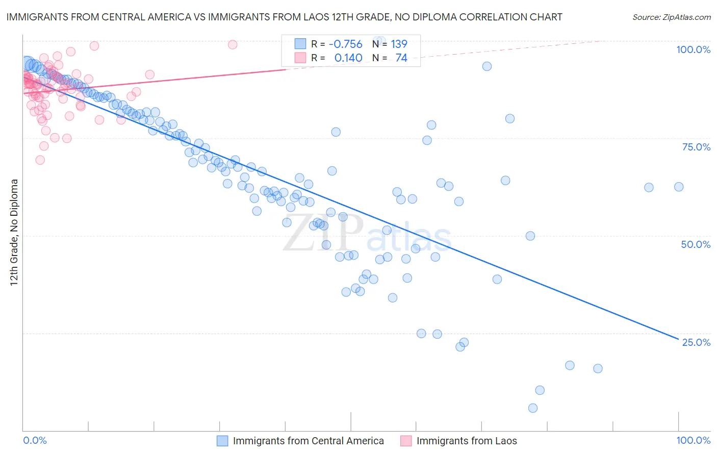 Immigrants from Central America vs Immigrants from Laos 12th Grade, No Diploma