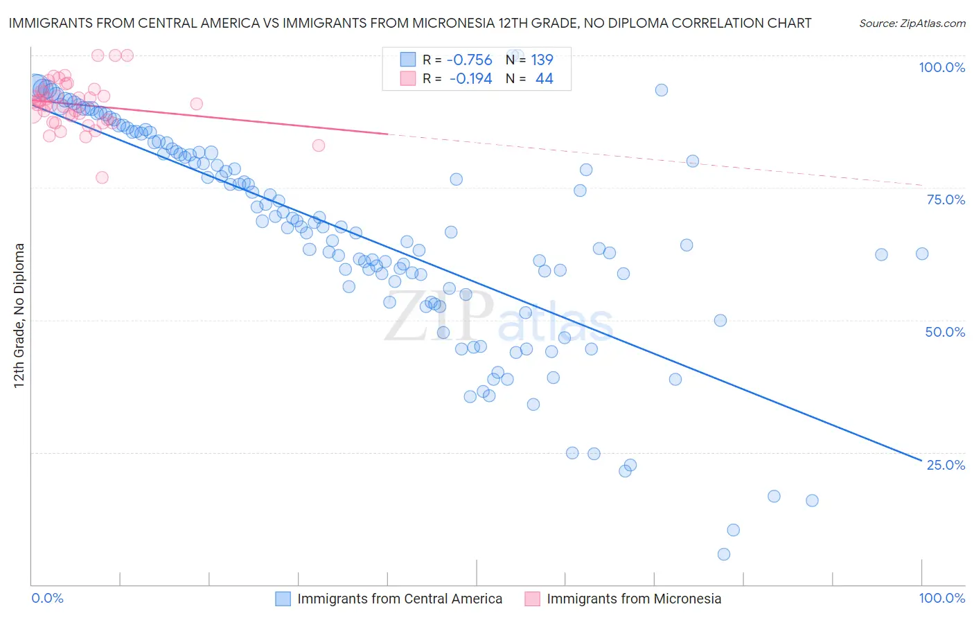 Immigrants from Central America vs Immigrants from Micronesia 12th Grade, No Diploma
