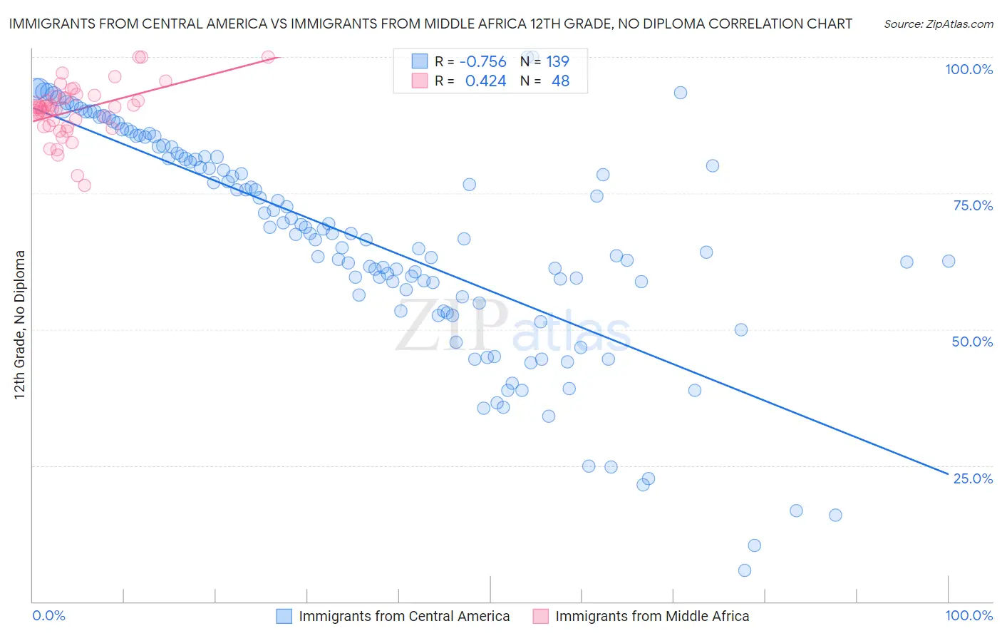 Immigrants from Central America vs Immigrants from Middle Africa 12th Grade, No Diploma