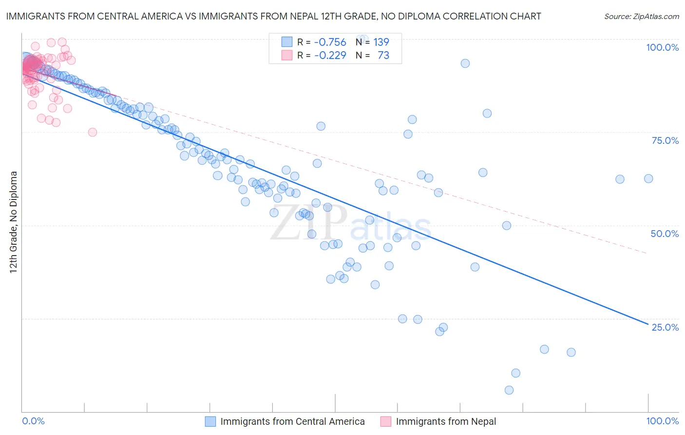 Immigrants from Central America vs Immigrants from Nepal 12th Grade, No Diploma