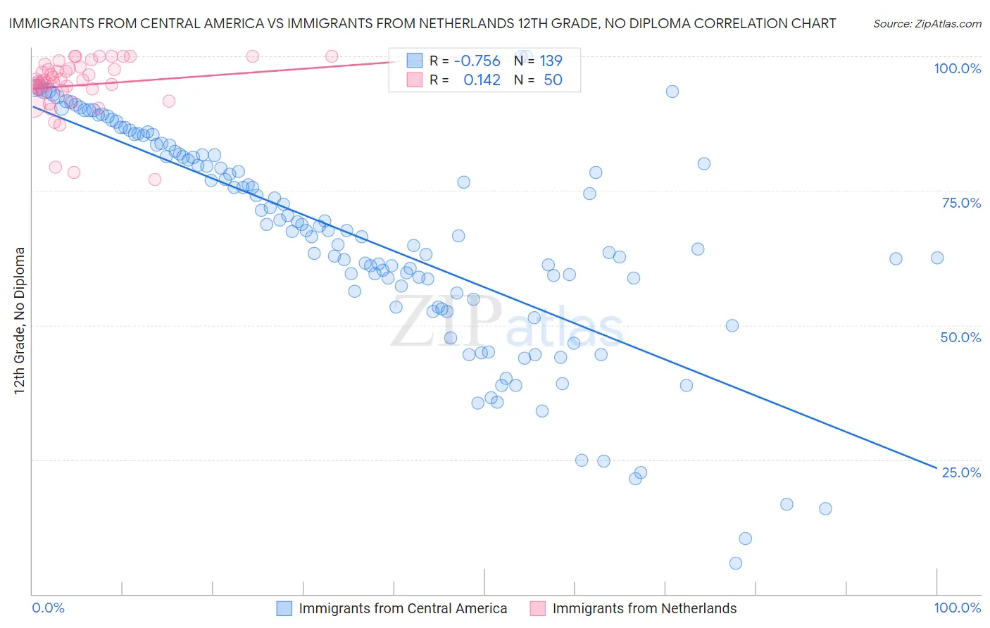 Immigrants from Central America vs Immigrants from Netherlands 12th Grade, No Diploma