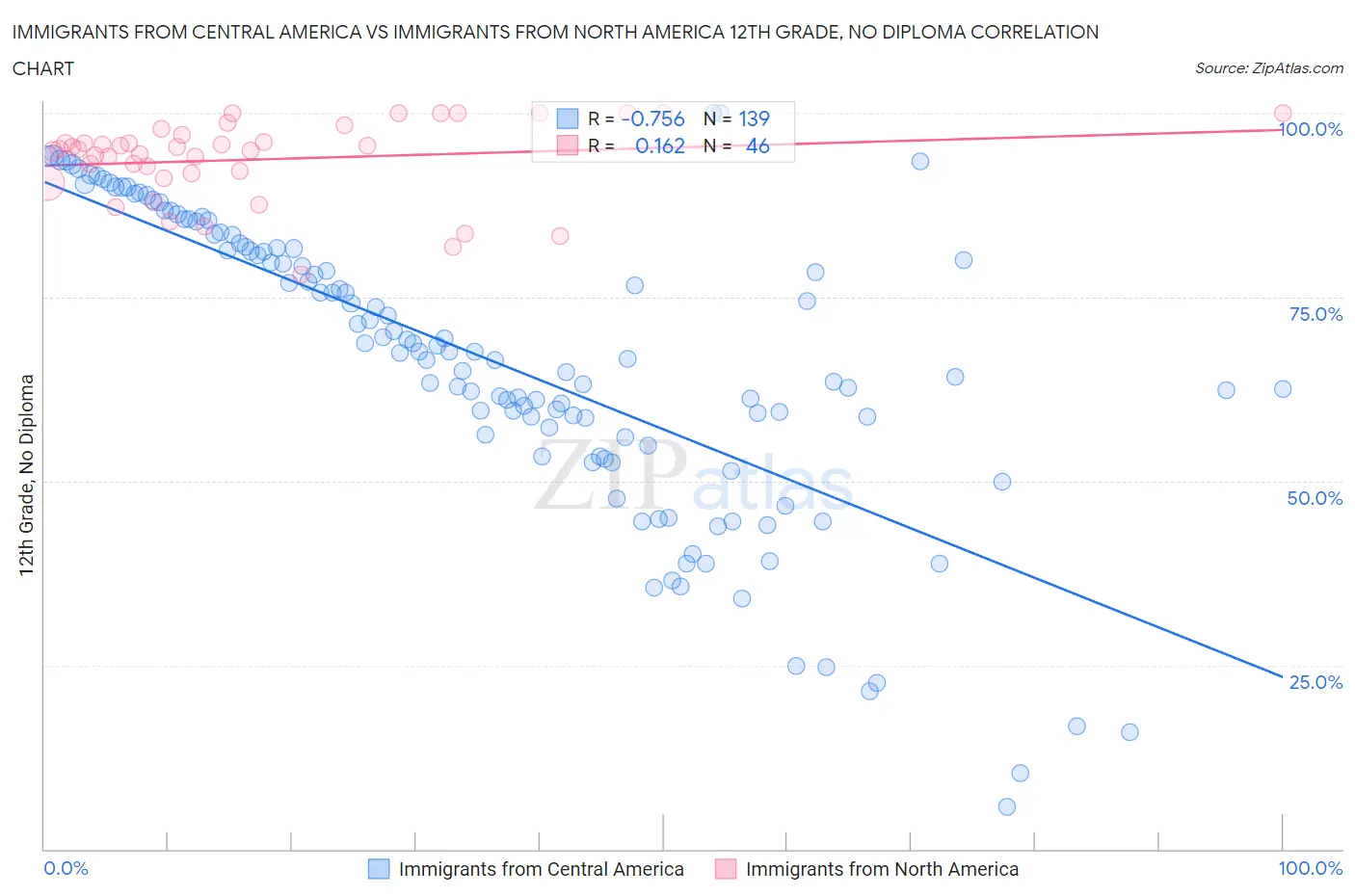 Immigrants from Central America vs Immigrants from North America 12th Grade, No Diploma