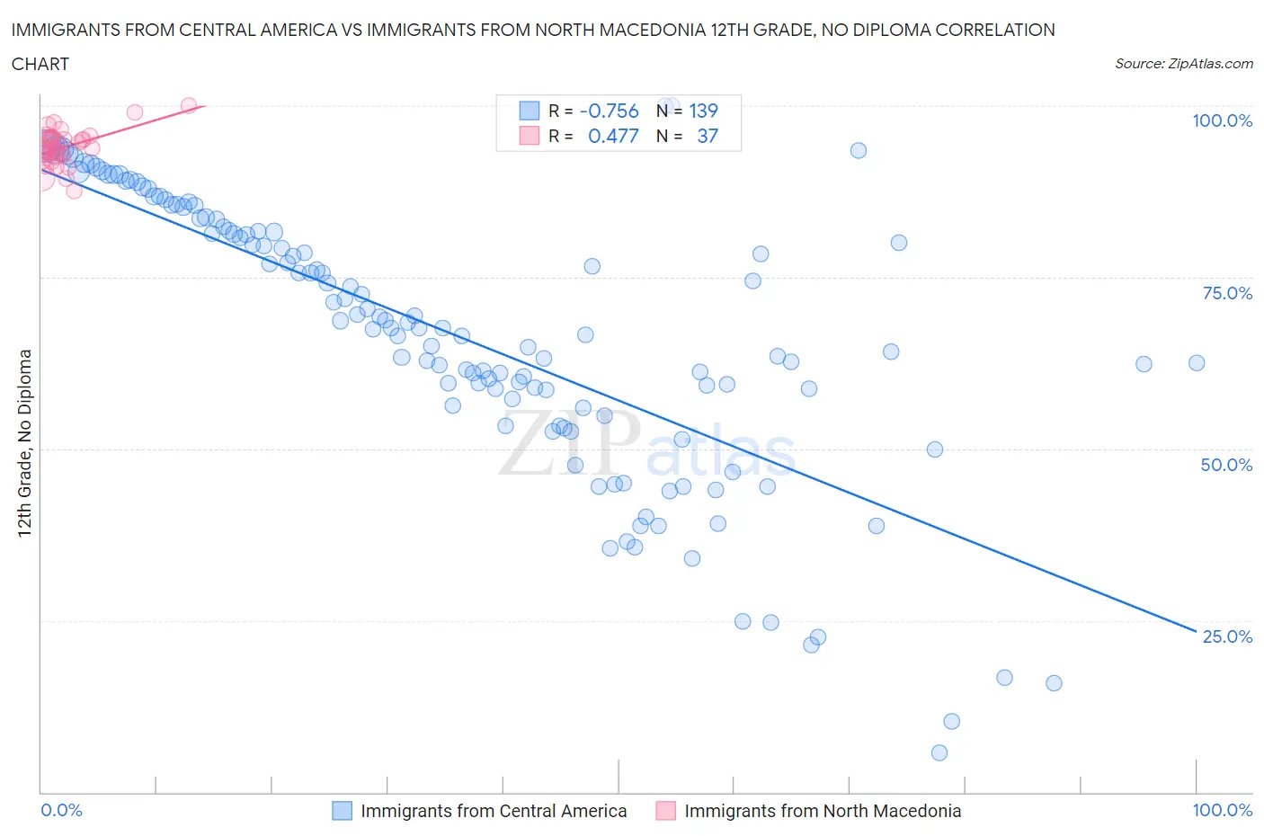 Immigrants from Central America vs Immigrants from North Macedonia 12th Grade, No Diploma