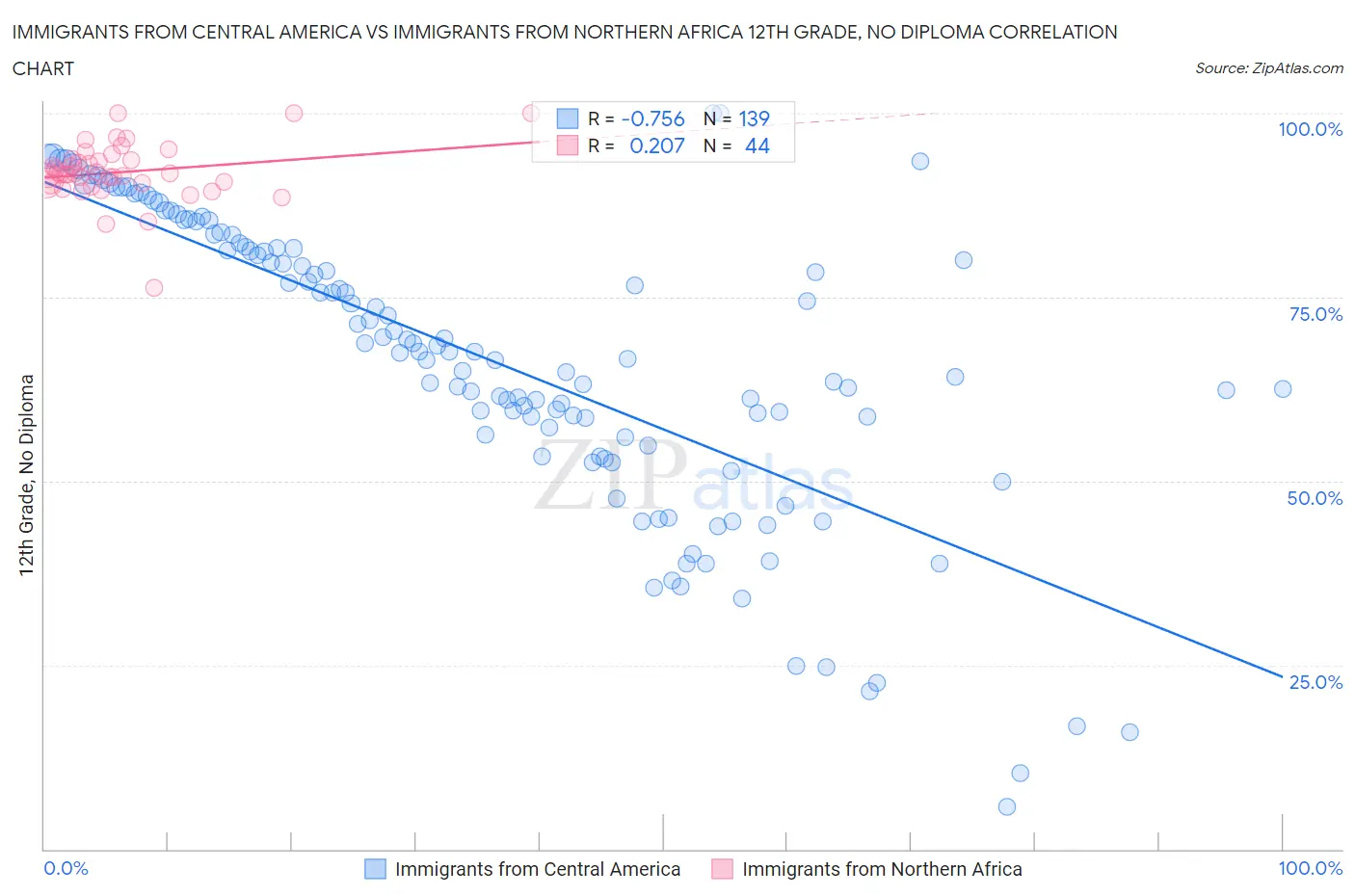 Immigrants from Central America vs Immigrants from Northern Africa 12th Grade, No Diploma