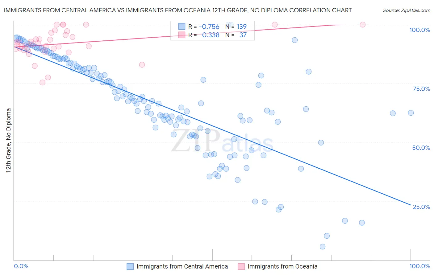 Immigrants from Central America vs Immigrants from Oceania 12th Grade, No Diploma