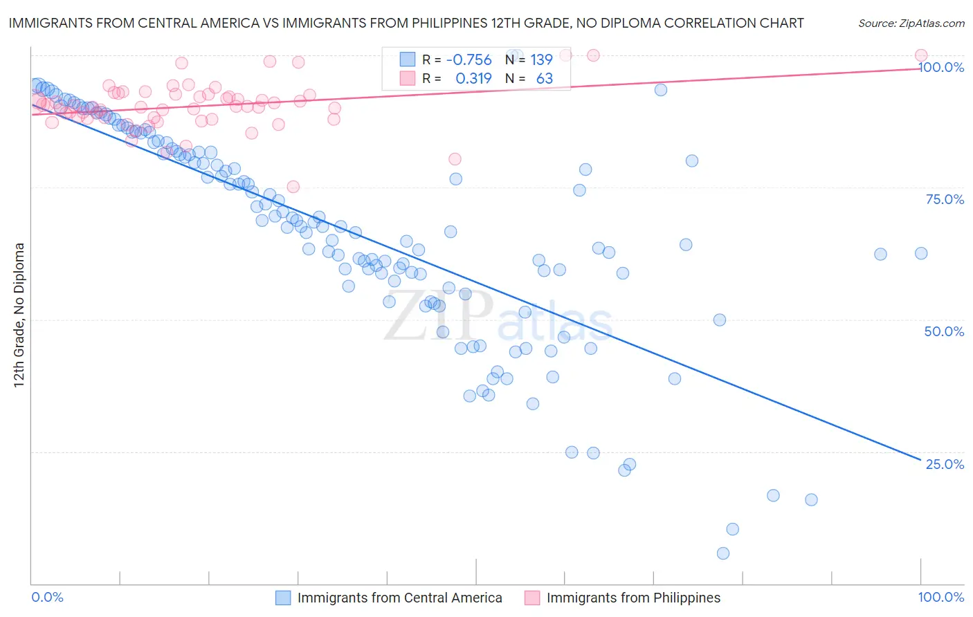 Immigrants from Central America vs Immigrants from Philippines 12th Grade, No Diploma