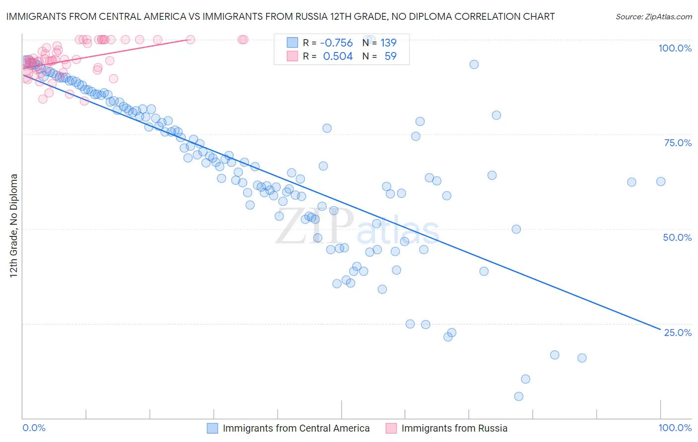 Immigrants from Central America vs Immigrants from Russia 12th Grade, No Diploma