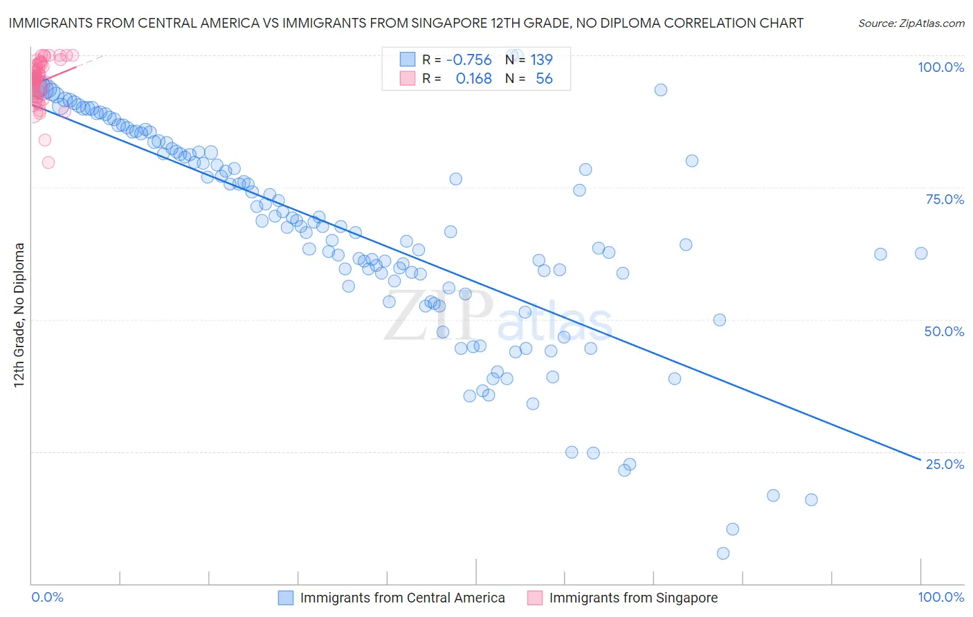 Immigrants from Central America vs Immigrants from Singapore 12th Grade, No Diploma