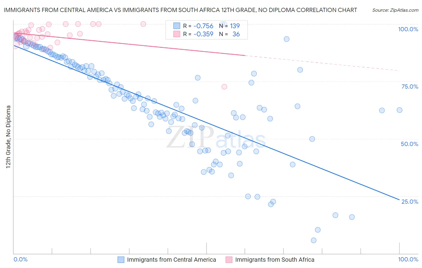 Immigrants from Central America vs Immigrants from South Africa 12th Grade, No Diploma