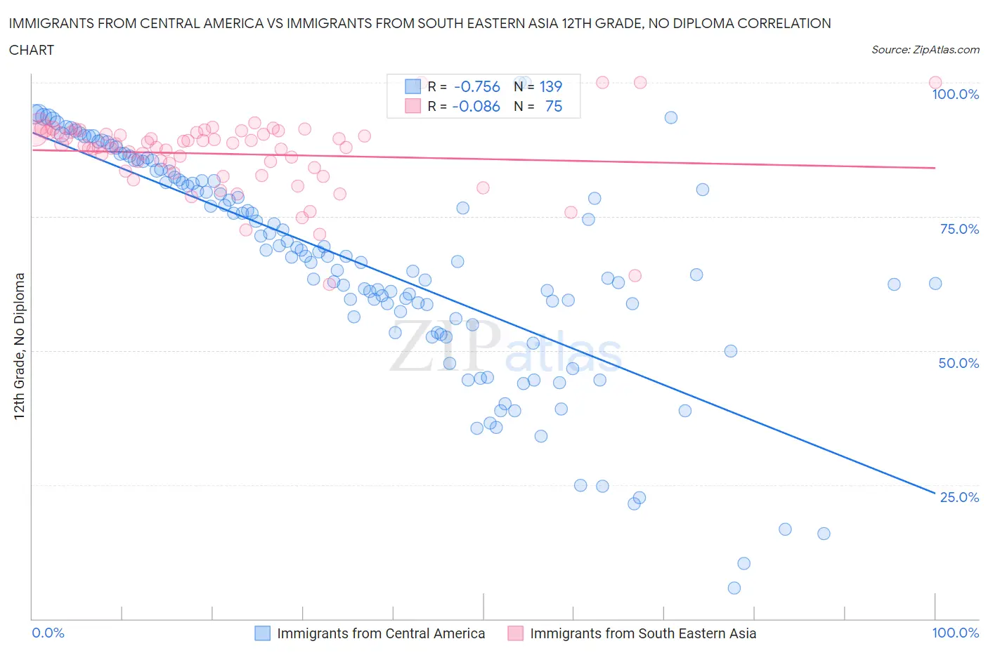 Immigrants from Central America vs Immigrants from South Eastern Asia 12th Grade, No Diploma