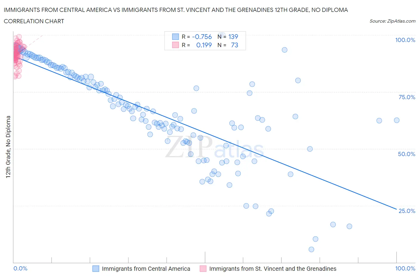 Immigrants from Central America vs Immigrants from St. Vincent and the Grenadines 12th Grade, No Diploma