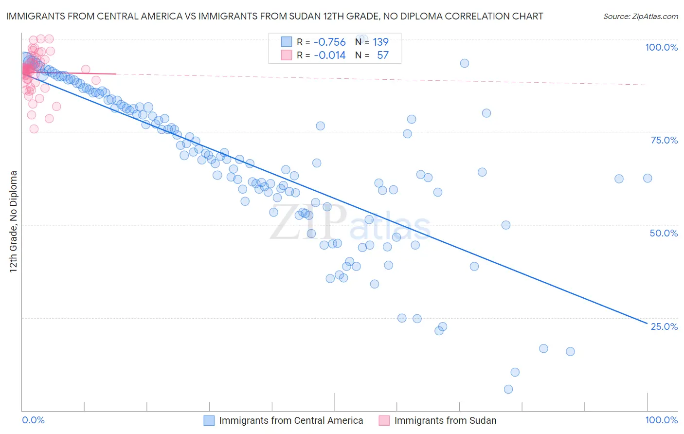 Immigrants from Central America vs Immigrants from Sudan 12th Grade, No Diploma