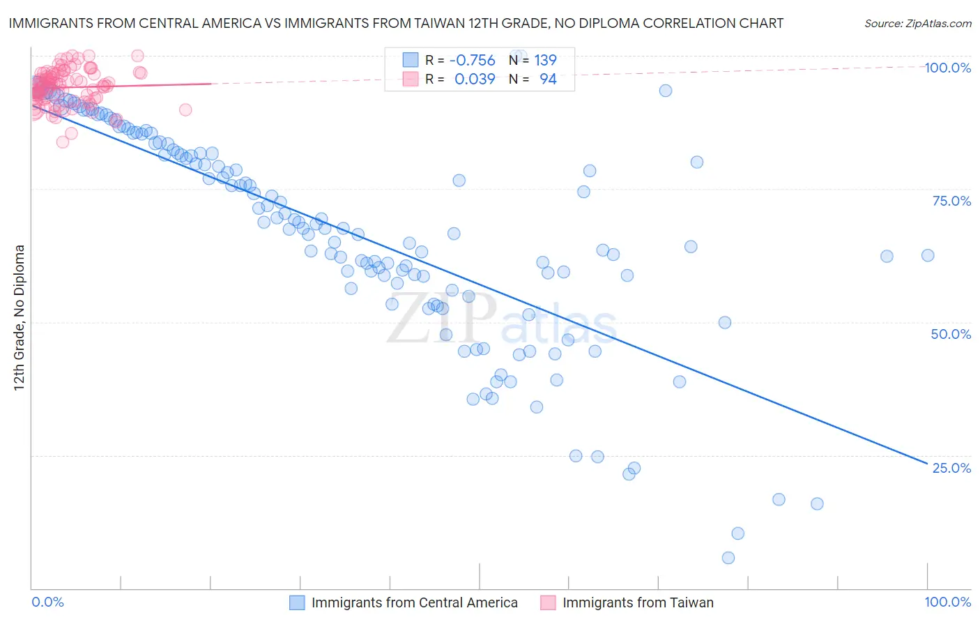 Immigrants from Central America vs Immigrants from Taiwan 12th Grade, No Diploma