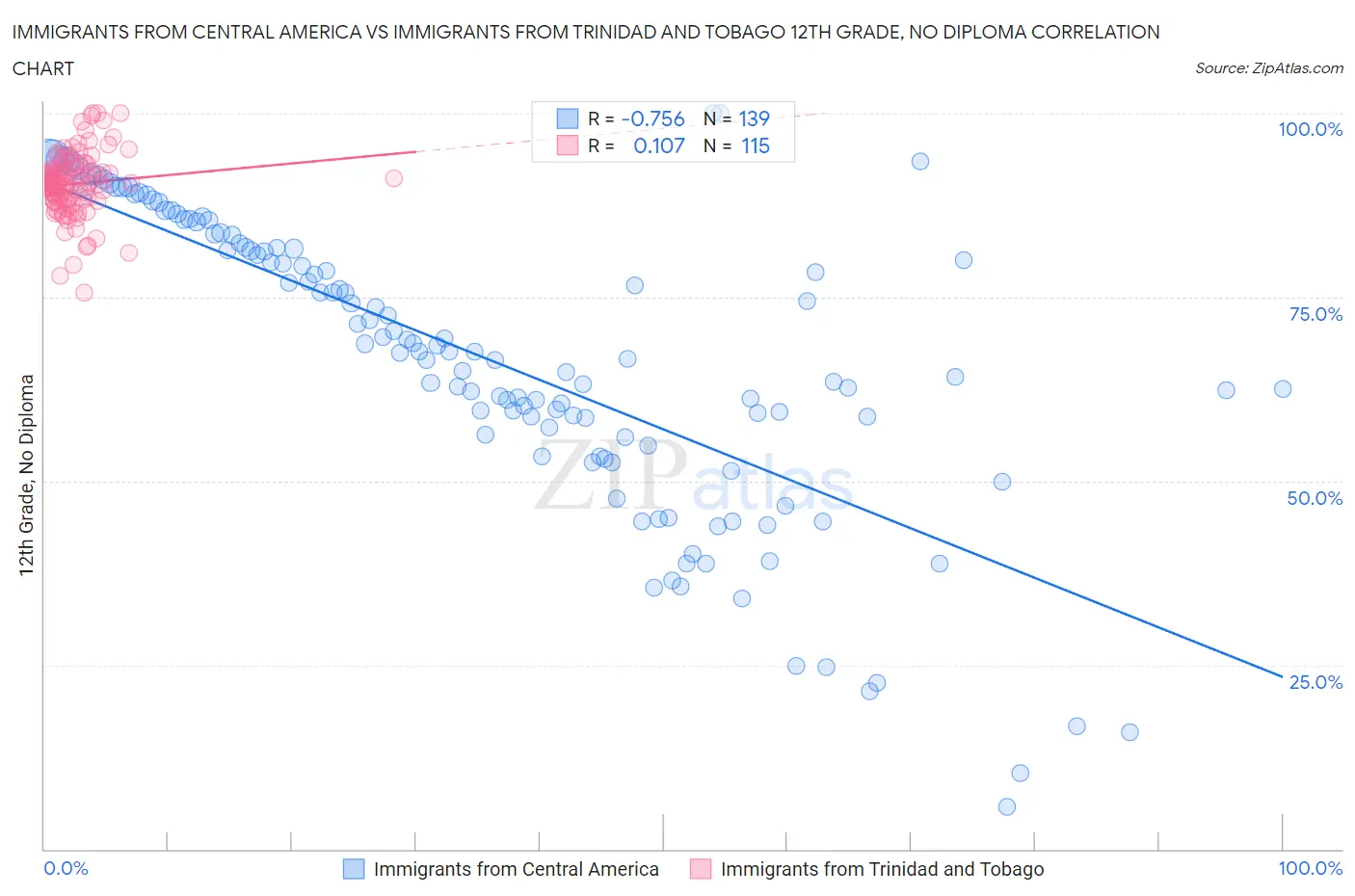 Immigrants from Central America vs Immigrants from Trinidad and Tobago 12th Grade, No Diploma