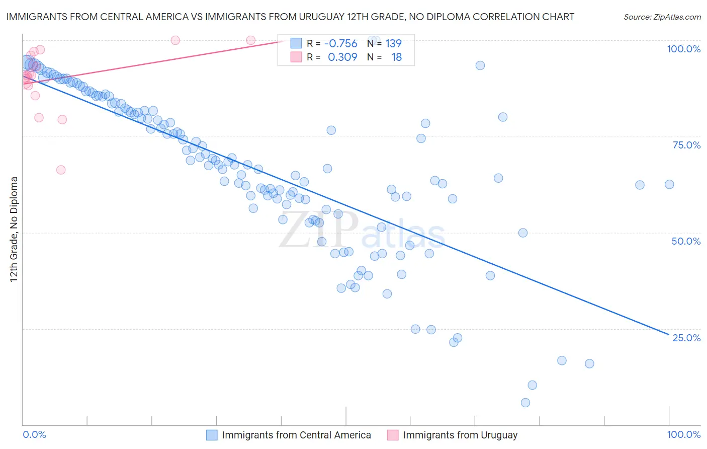 Immigrants from Central America vs Immigrants from Uruguay 12th Grade, No Diploma
