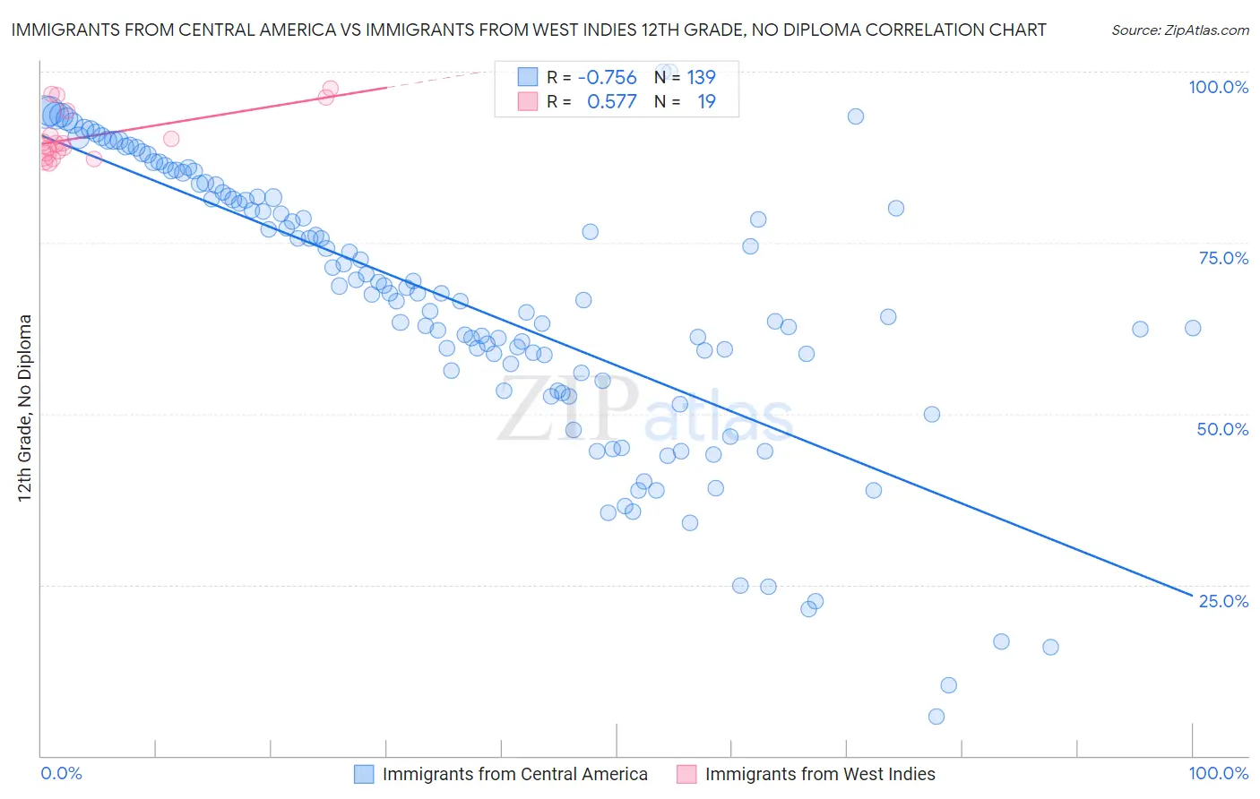 Immigrants from Central America vs Immigrants from West Indies 12th Grade, No Diploma