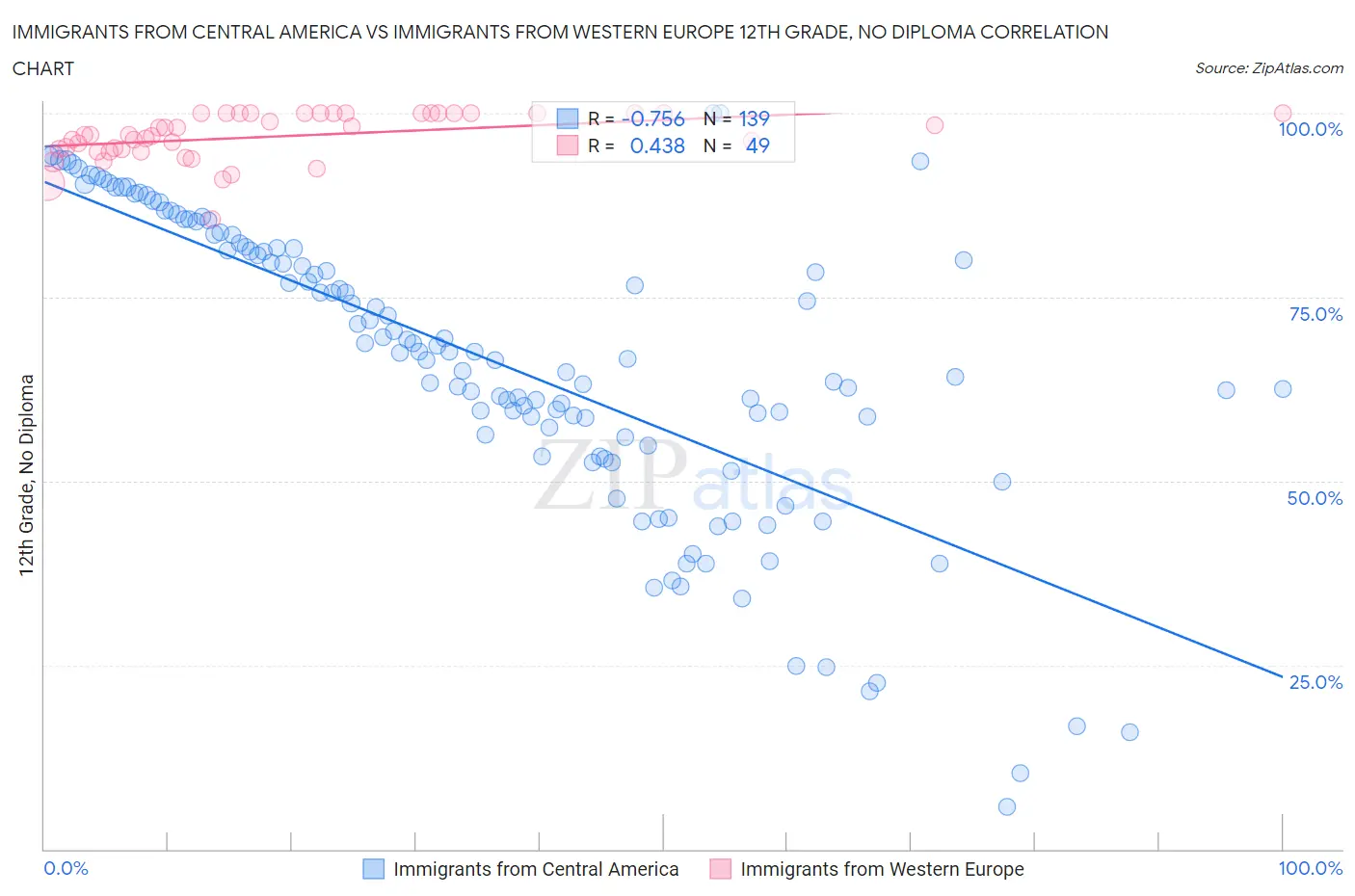 Immigrants from Central America vs Immigrants from Western Europe 12th Grade, No Diploma