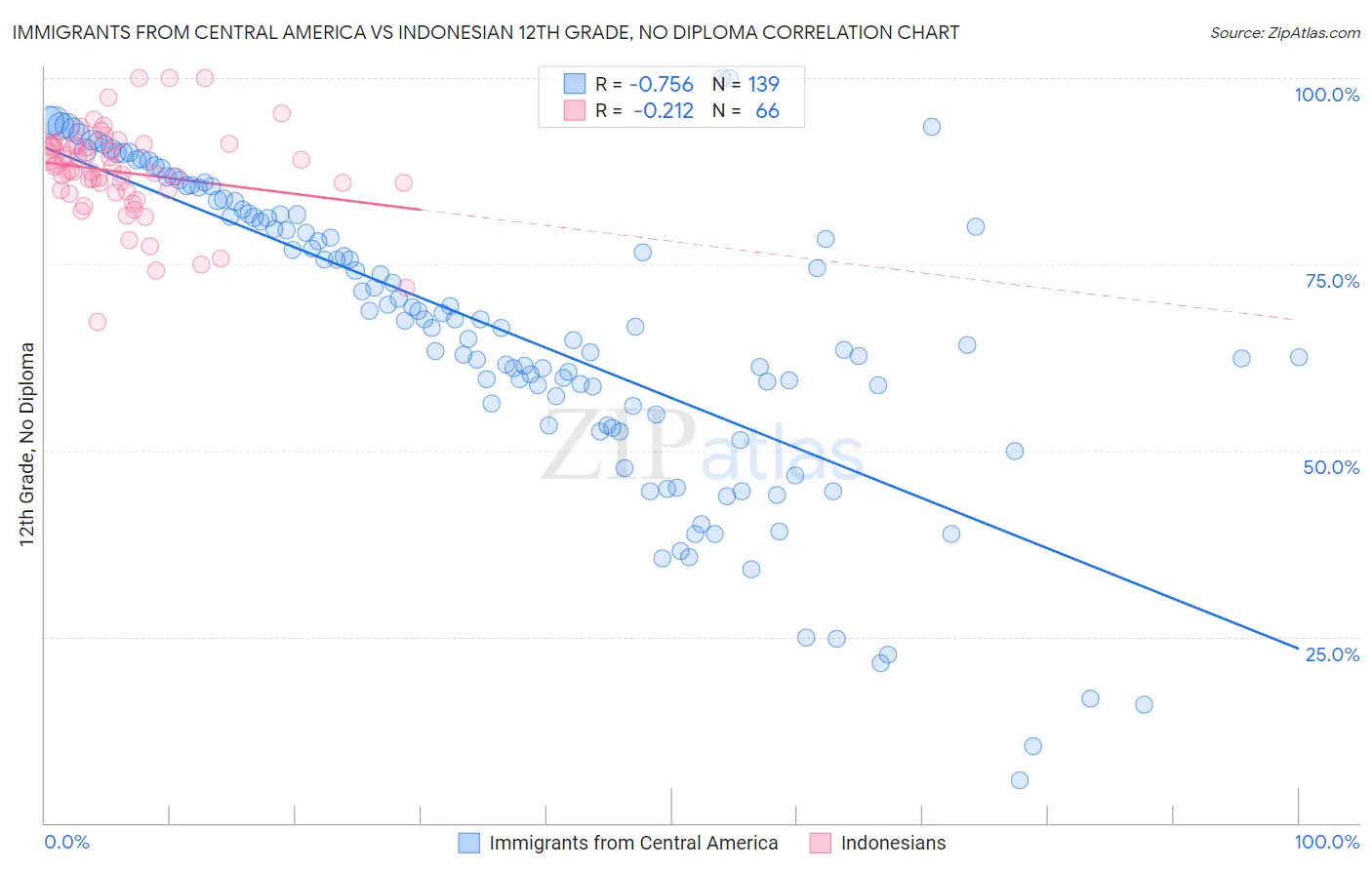 Immigrants from Central America vs Indonesian 12th Grade, No Diploma