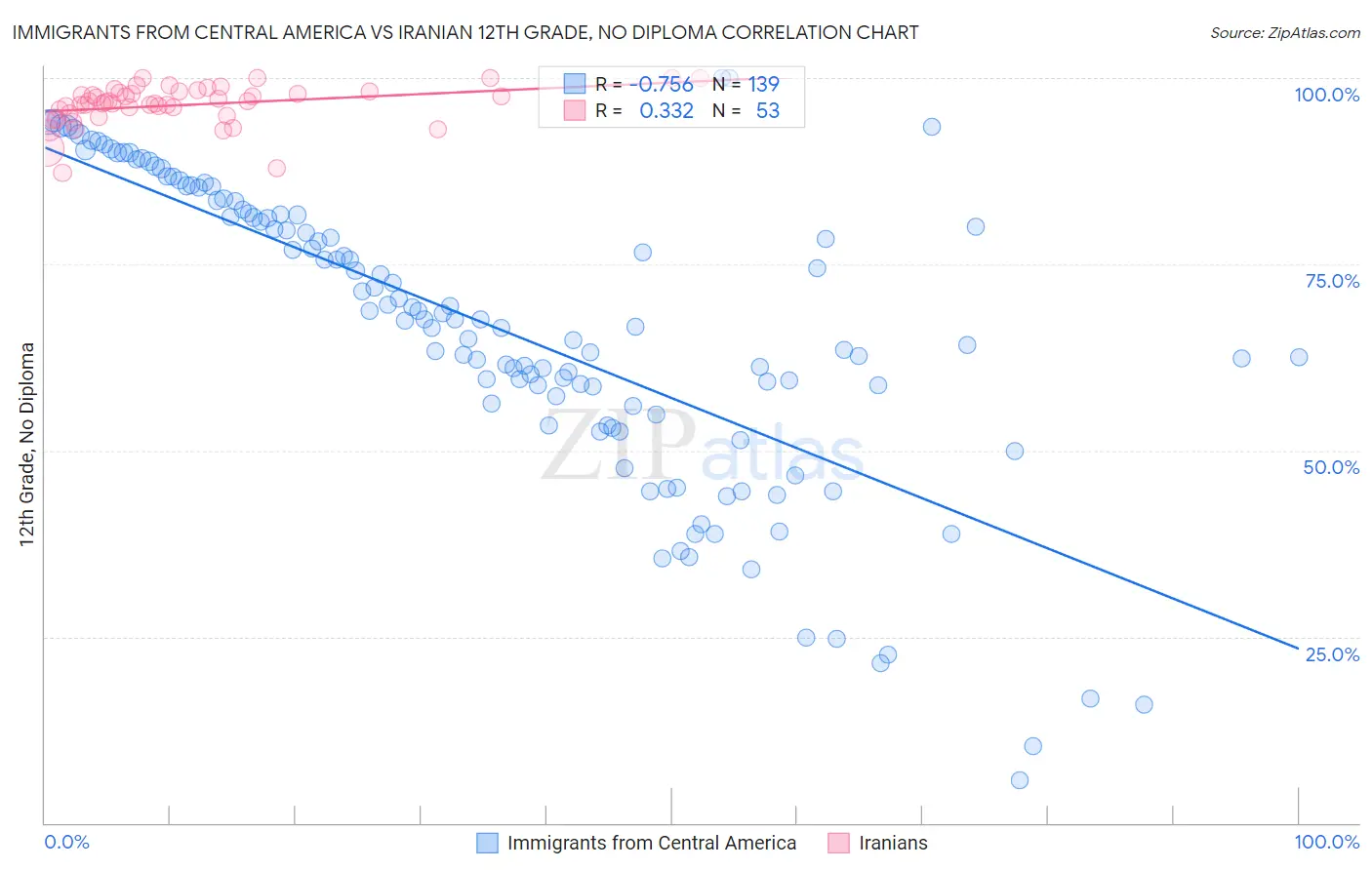 Immigrants from Central America vs Iranian 12th Grade, No Diploma