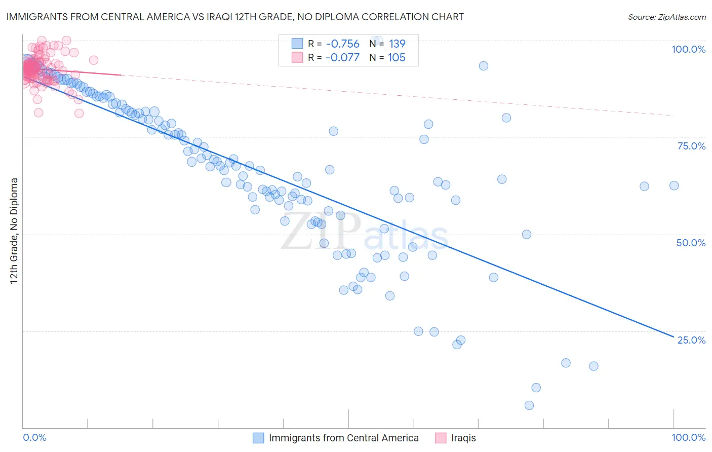 Immigrants from Central America vs Iraqi 12th Grade, No Diploma
