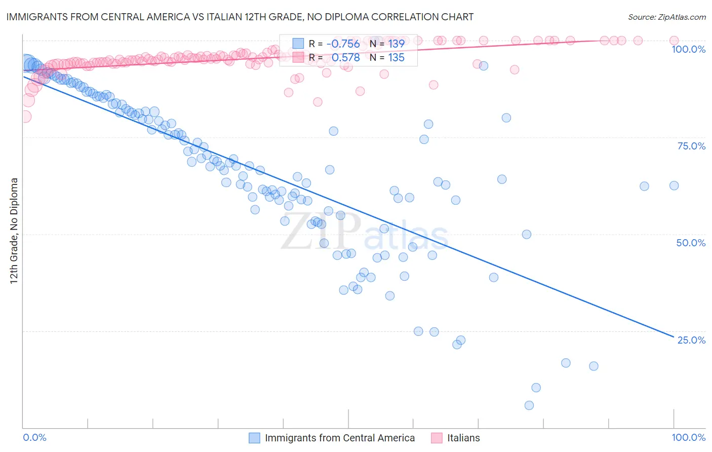 Immigrants from Central America vs Italian 12th Grade, No Diploma