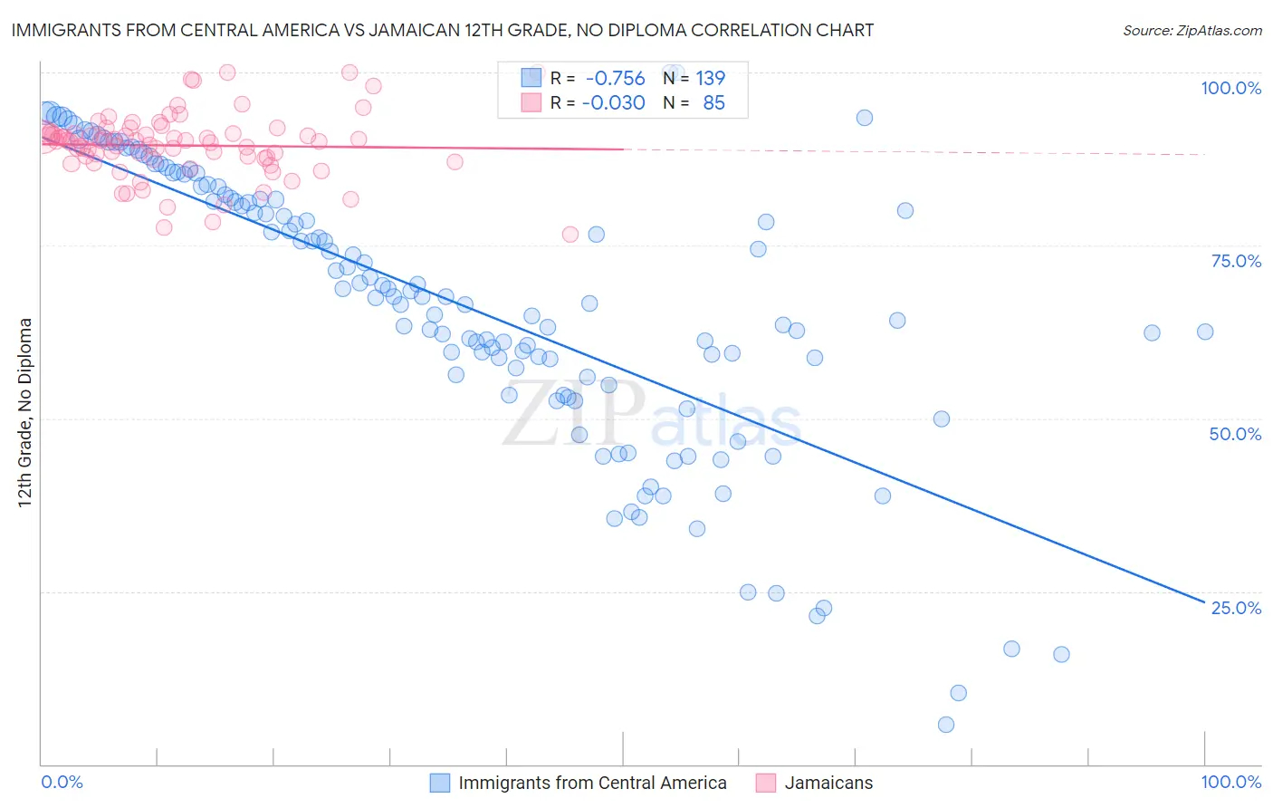 Immigrants from Central America vs Jamaican 12th Grade, No Diploma