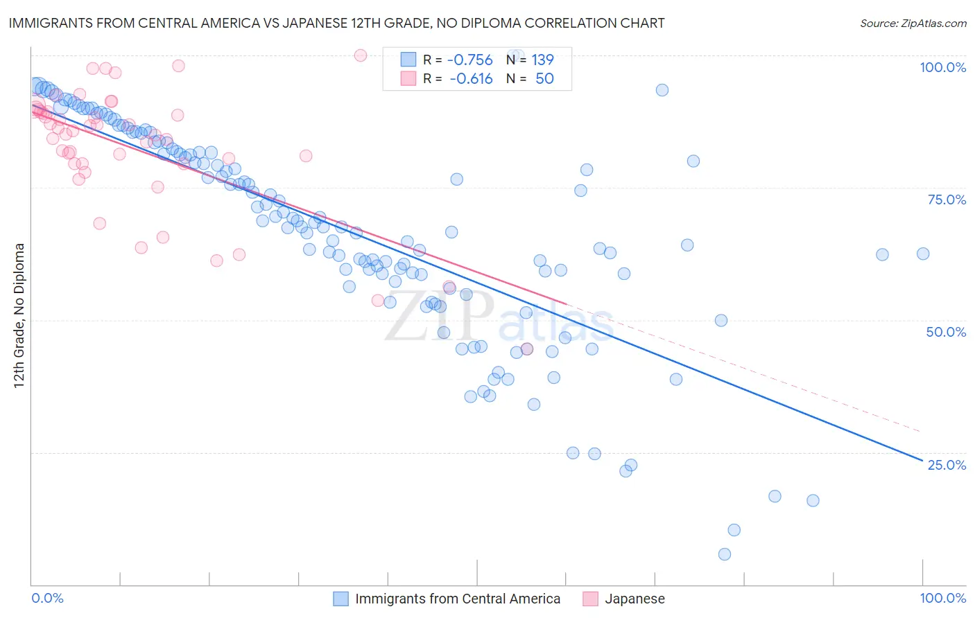 Immigrants from Central America vs Japanese 12th Grade, No Diploma