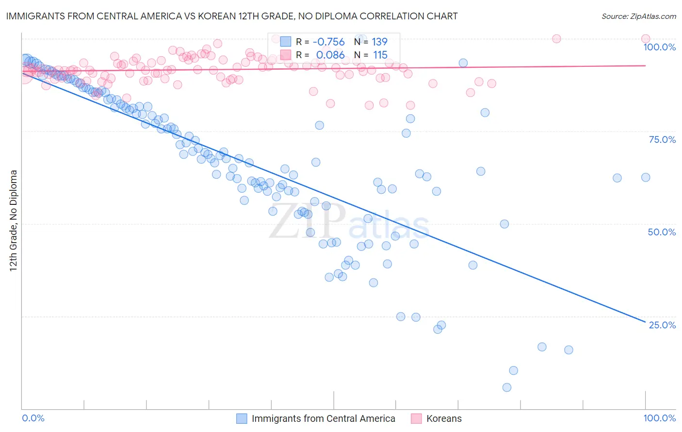 Immigrants from Central America vs Korean 12th Grade, No Diploma