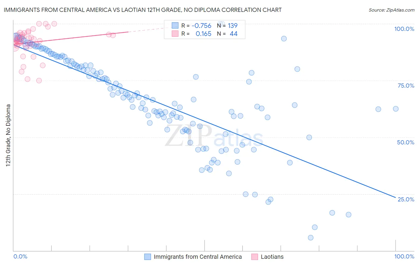 Immigrants from Central America vs Laotian 12th Grade, No Diploma