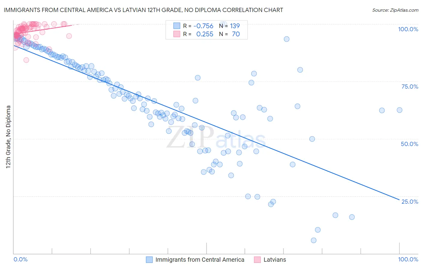 Immigrants from Central America vs Latvian 12th Grade, No Diploma