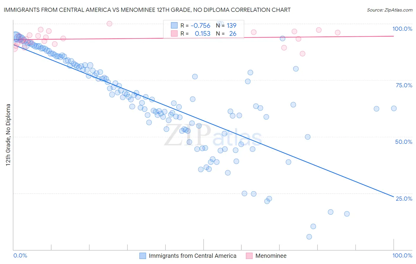 Immigrants from Central America vs Menominee 12th Grade, No Diploma