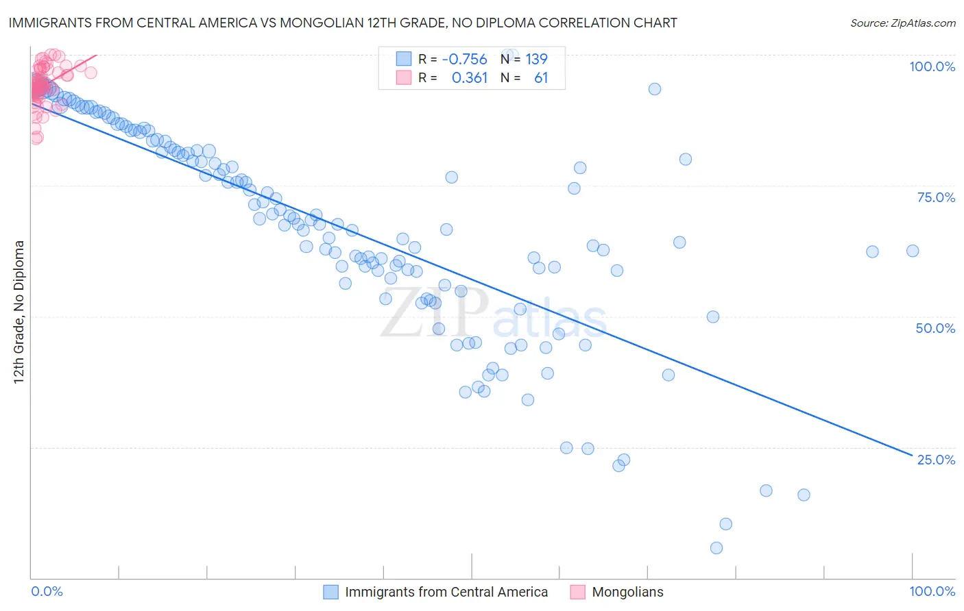 Immigrants from Central America vs Mongolian 12th Grade, No Diploma