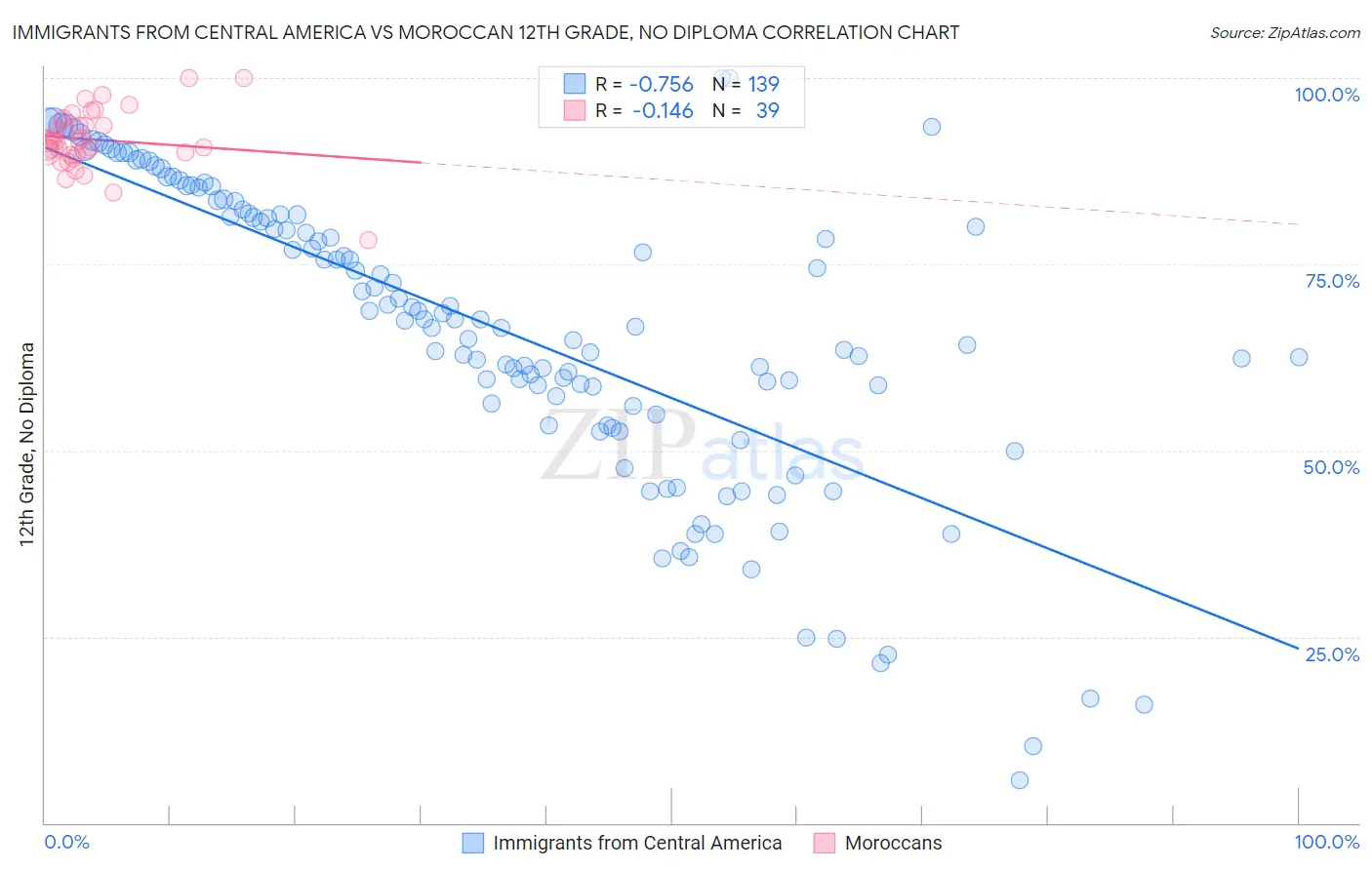 Immigrants from Central America vs Moroccan 12th Grade, No Diploma