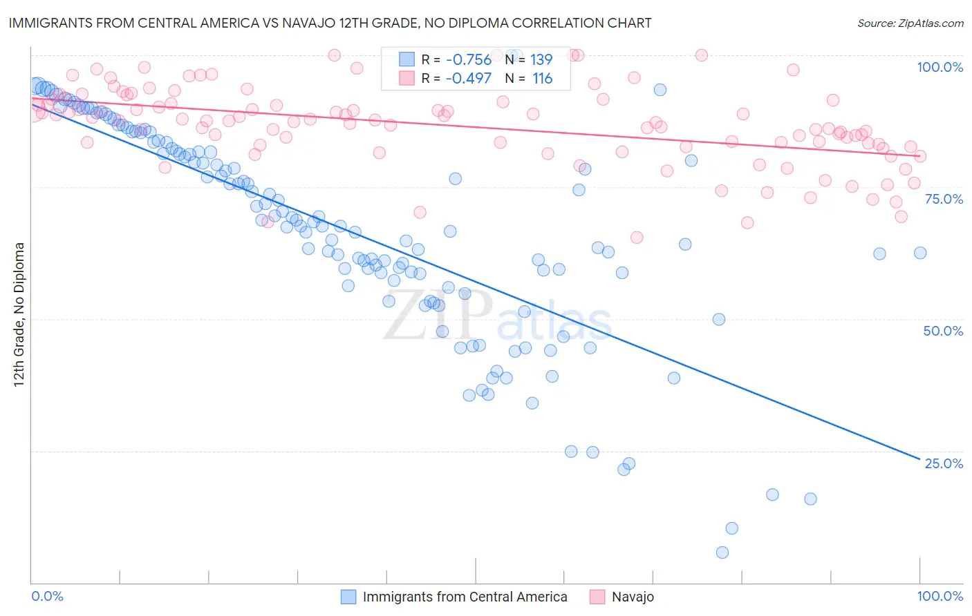 Immigrants from Central America vs Navajo 12th Grade, No Diploma