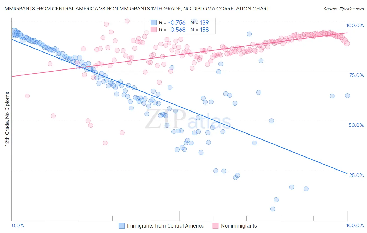 Immigrants from Central America vs Nonimmigrants 12th Grade, No Diploma
