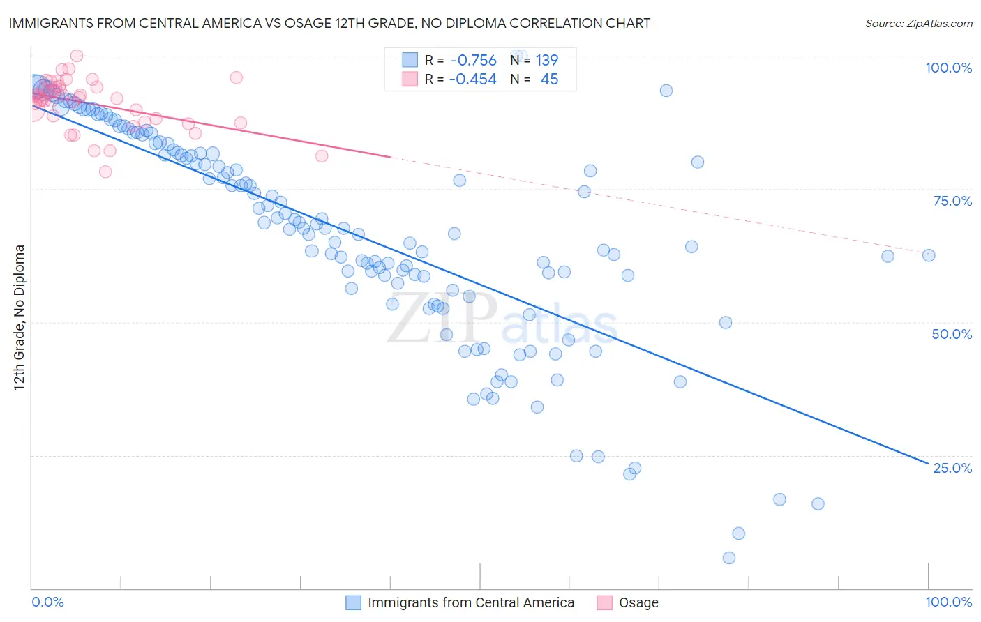 Immigrants from Central America vs Osage 12th Grade, No Diploma