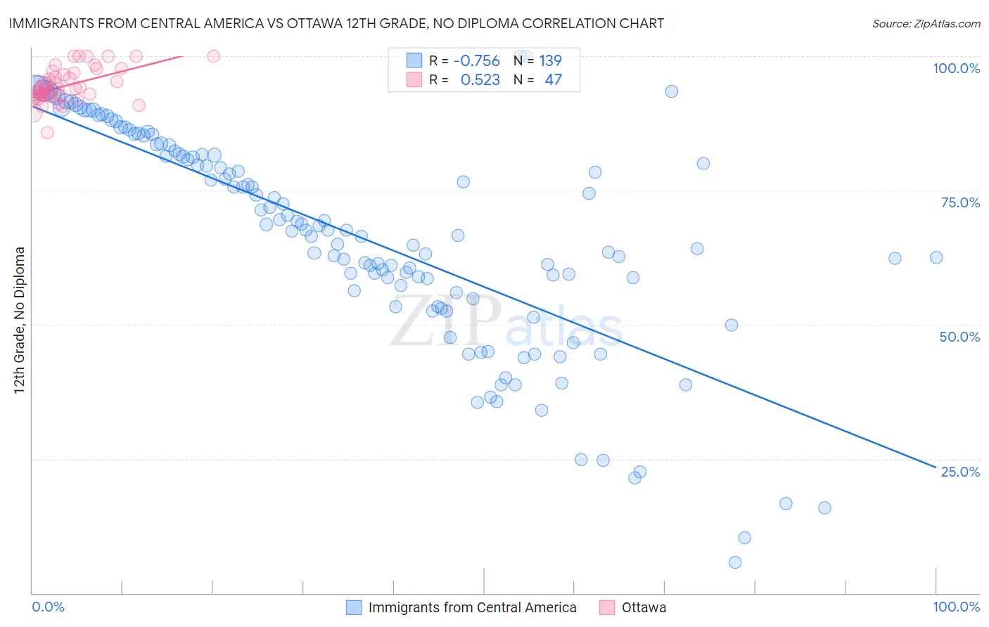Immigrants from Central America vs Ottawa 12th Grade, No Diploma