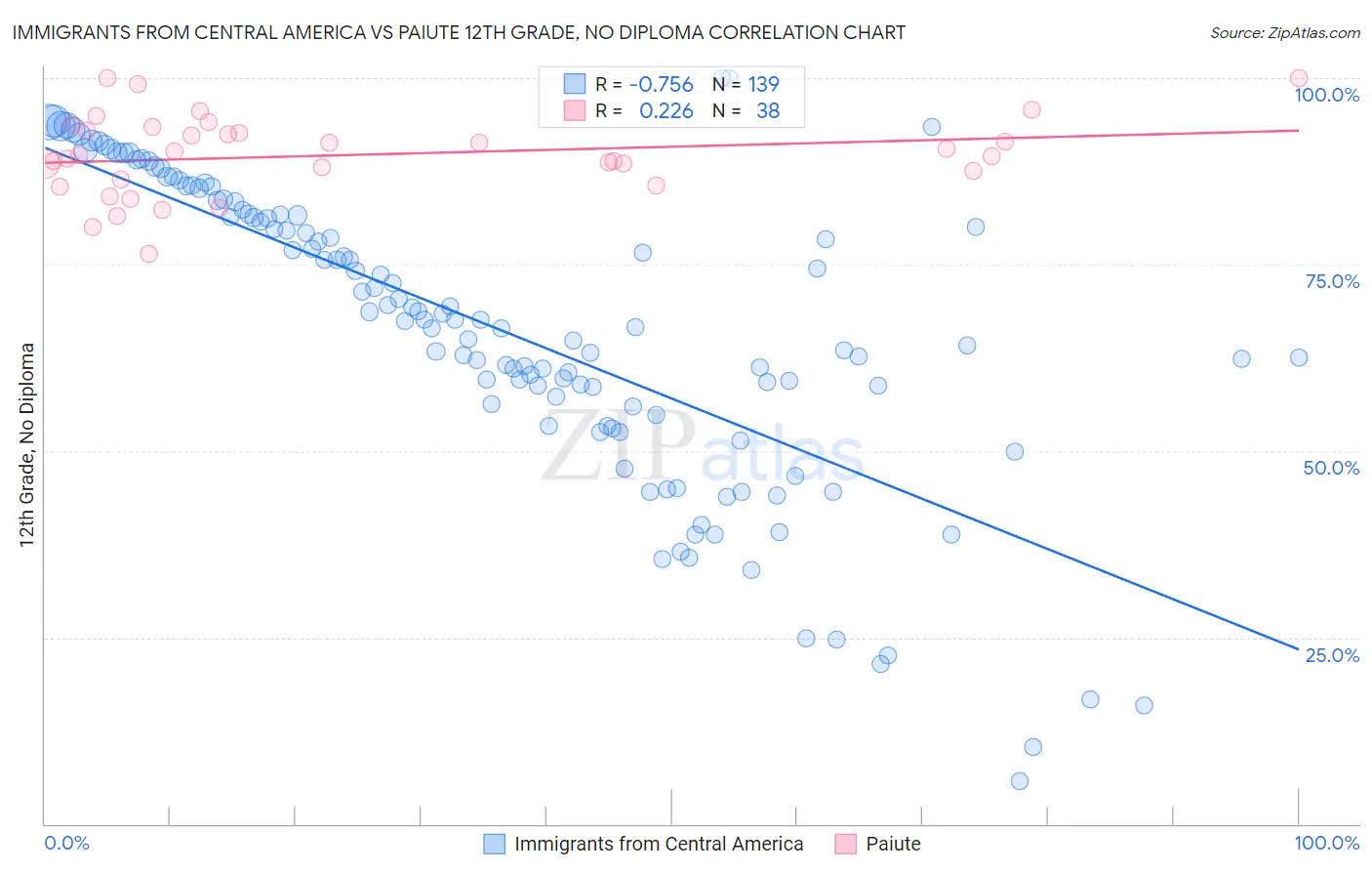Immigrants from Central America vs Paiute 12th Grade, No Diploma