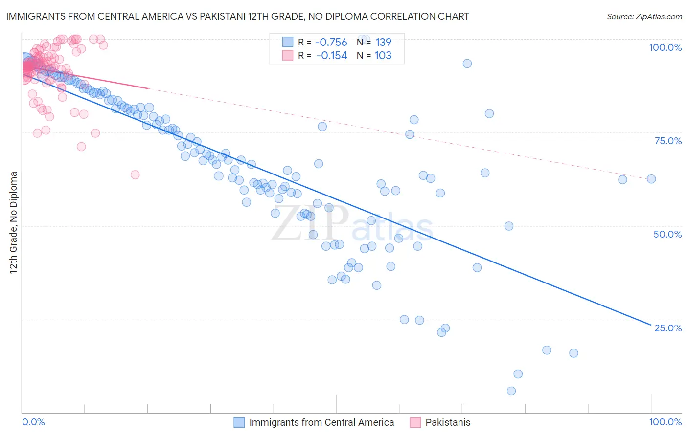 Immigrants from Central America vs Pakistani 12th Grade, No Diploma