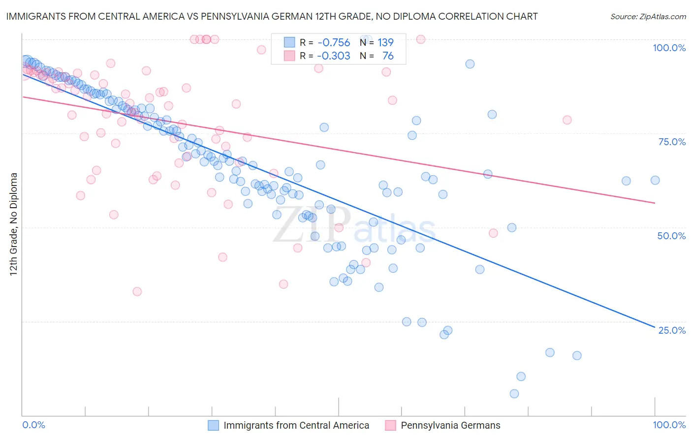 Immigrants from Central America vs Pennsylvania German 12th Grade, No Diploma