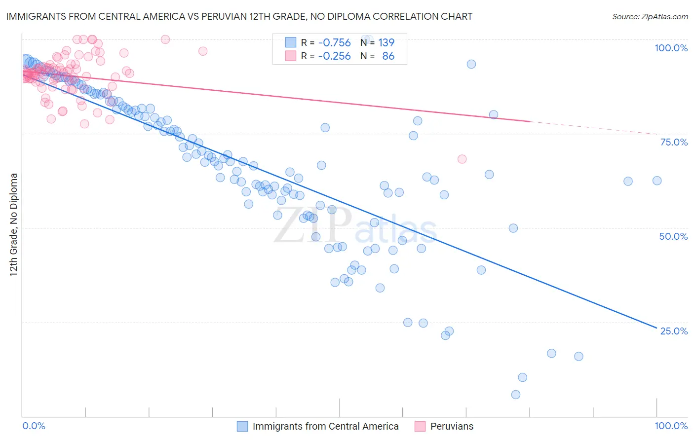 Immigrants from Central America vs Peruvian 12th Grade, No Diploma
