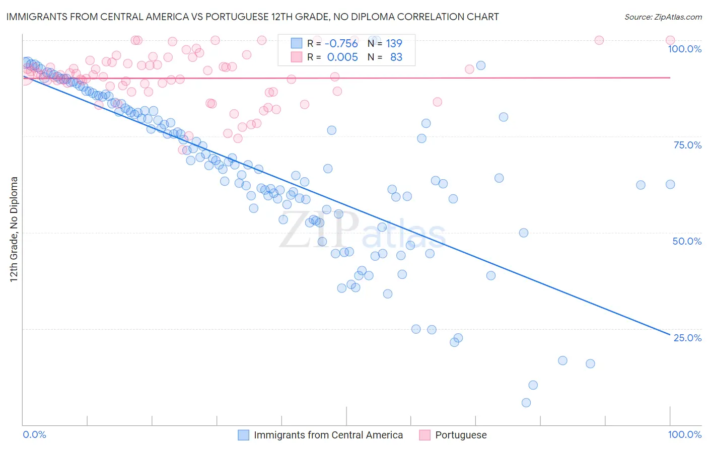 Immigrants from Central America vs Portuguese 12th Grade, No Diploma