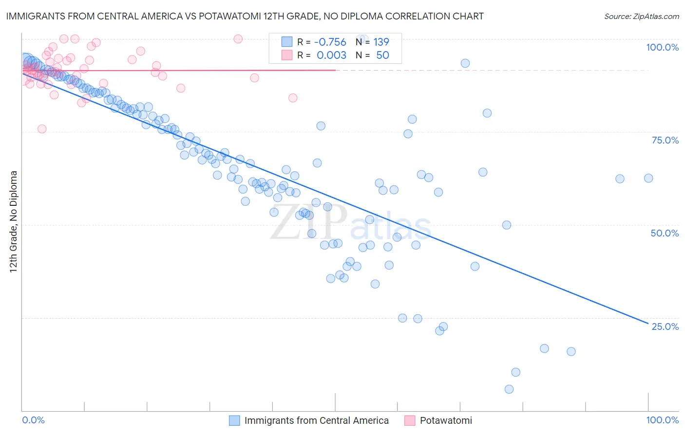 Immigrants from Central America vs Potawatomi 12th Grade, No Diploma