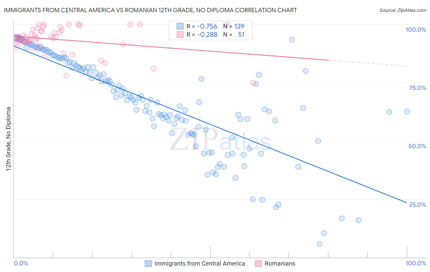 Immigrants from Central America vs Romanian 12th Grade, No Diploma