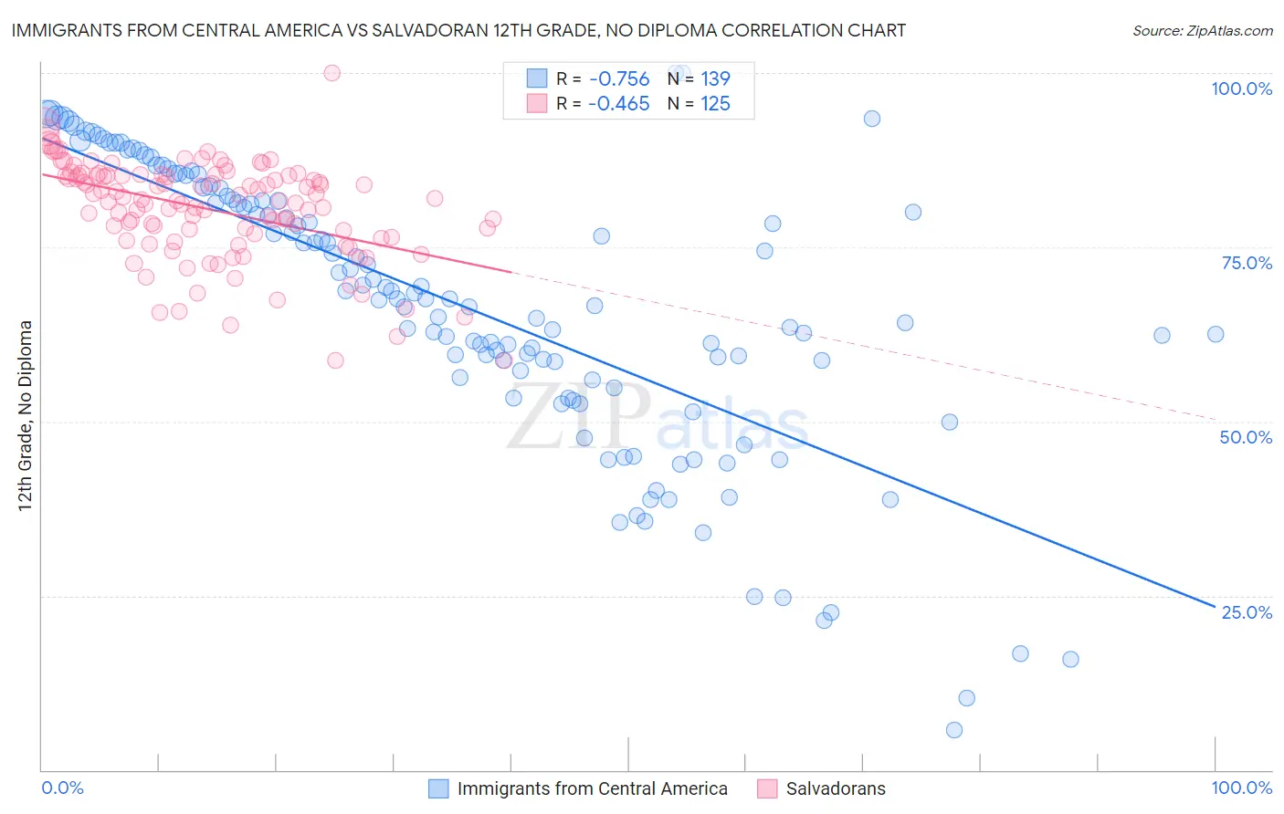 Immigrants from Central America vs Salvadoran 12th Grade, No Diploma