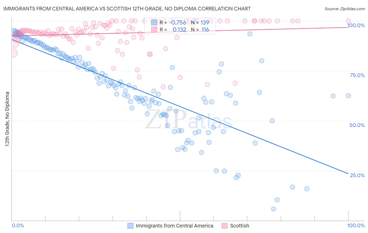 Immigrants from Central America vs Scottish 12th Grade, No Diploma