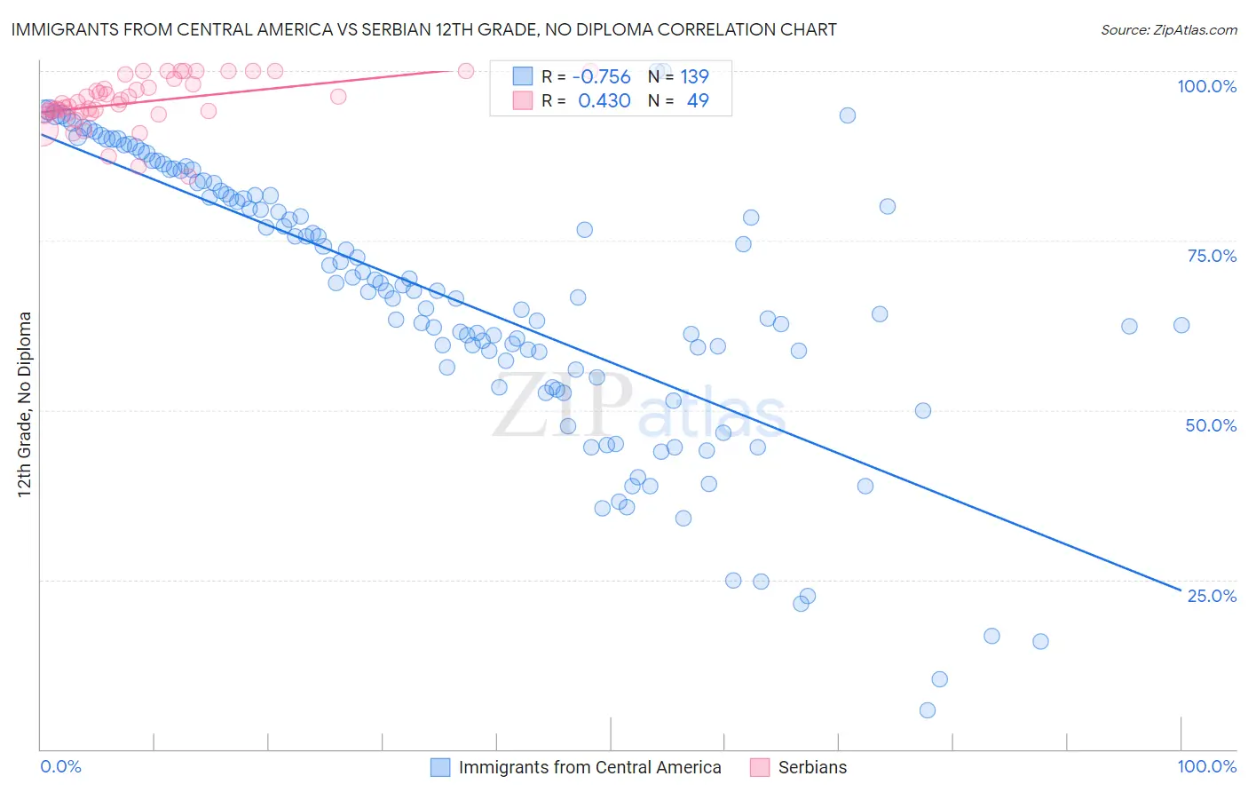 Immigrants from Central America vs Serbian 12th Grade, No Diploma