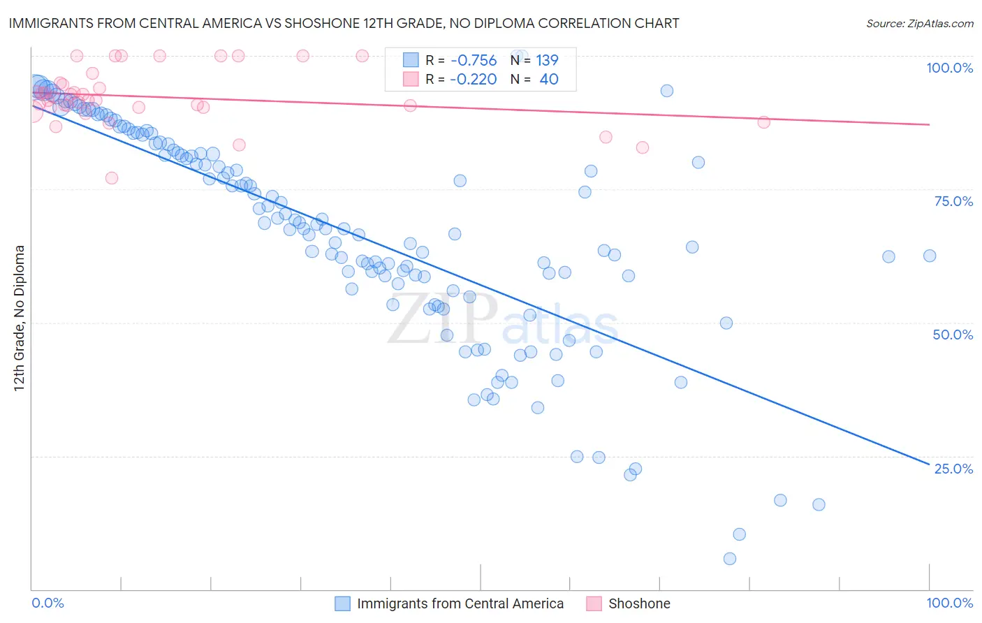 Immigrants from Central America vs Shoshone 12th Grade, No Diploma