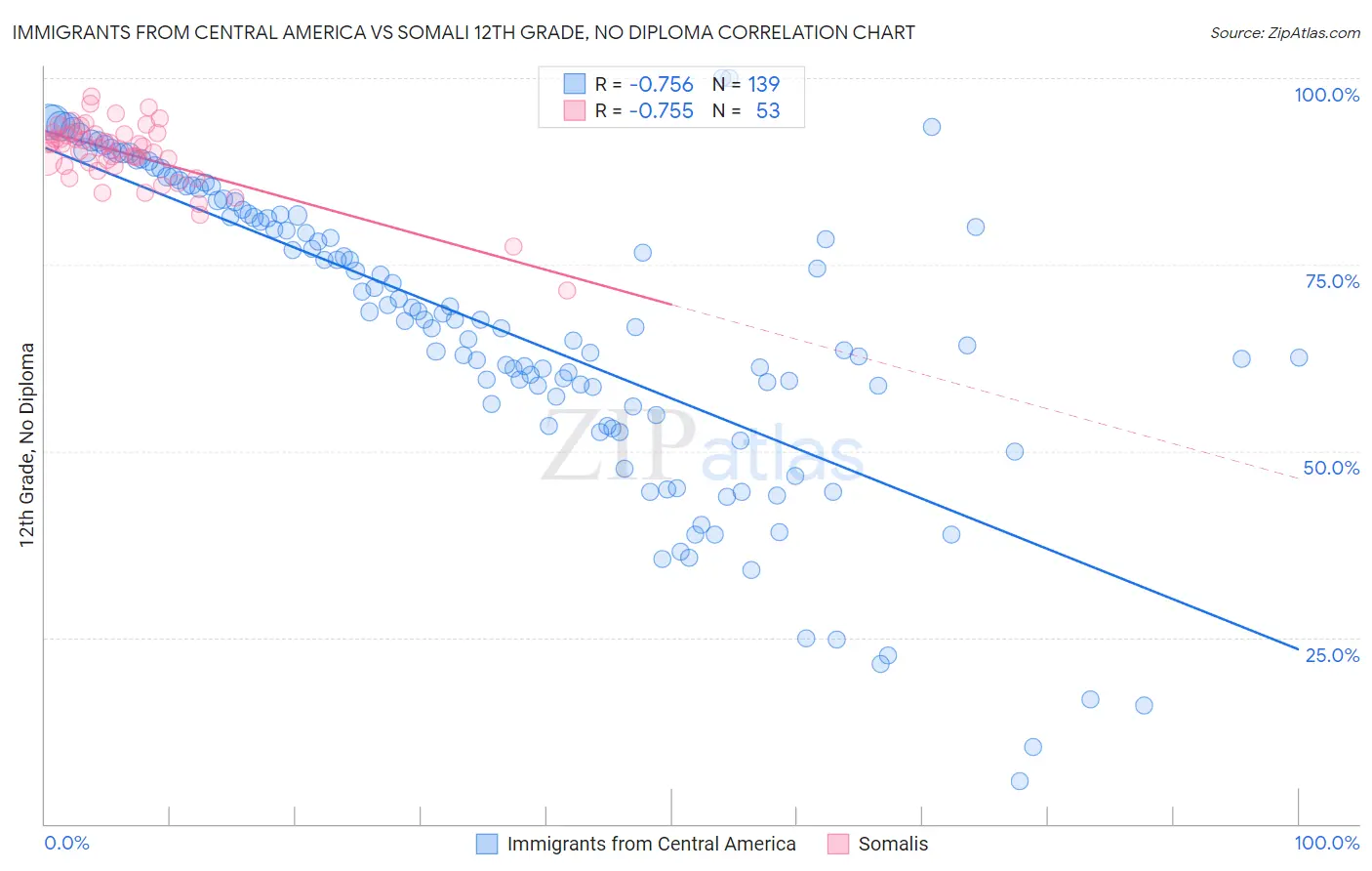 Immigrants from Central America vs Somali 12th Grade, No Diploma