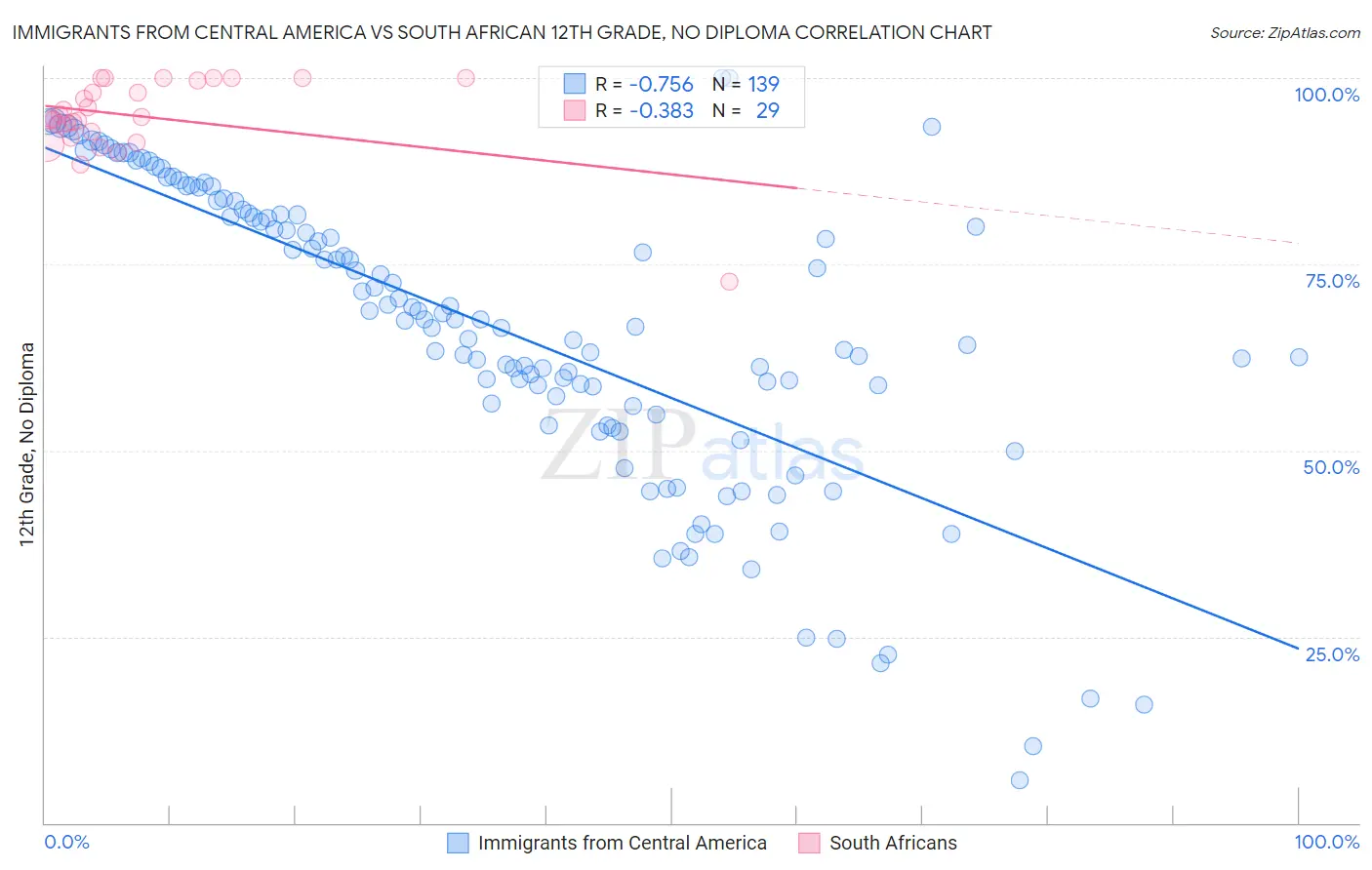 Immigrants from Central America vs South African 12th Grade, No Diploma